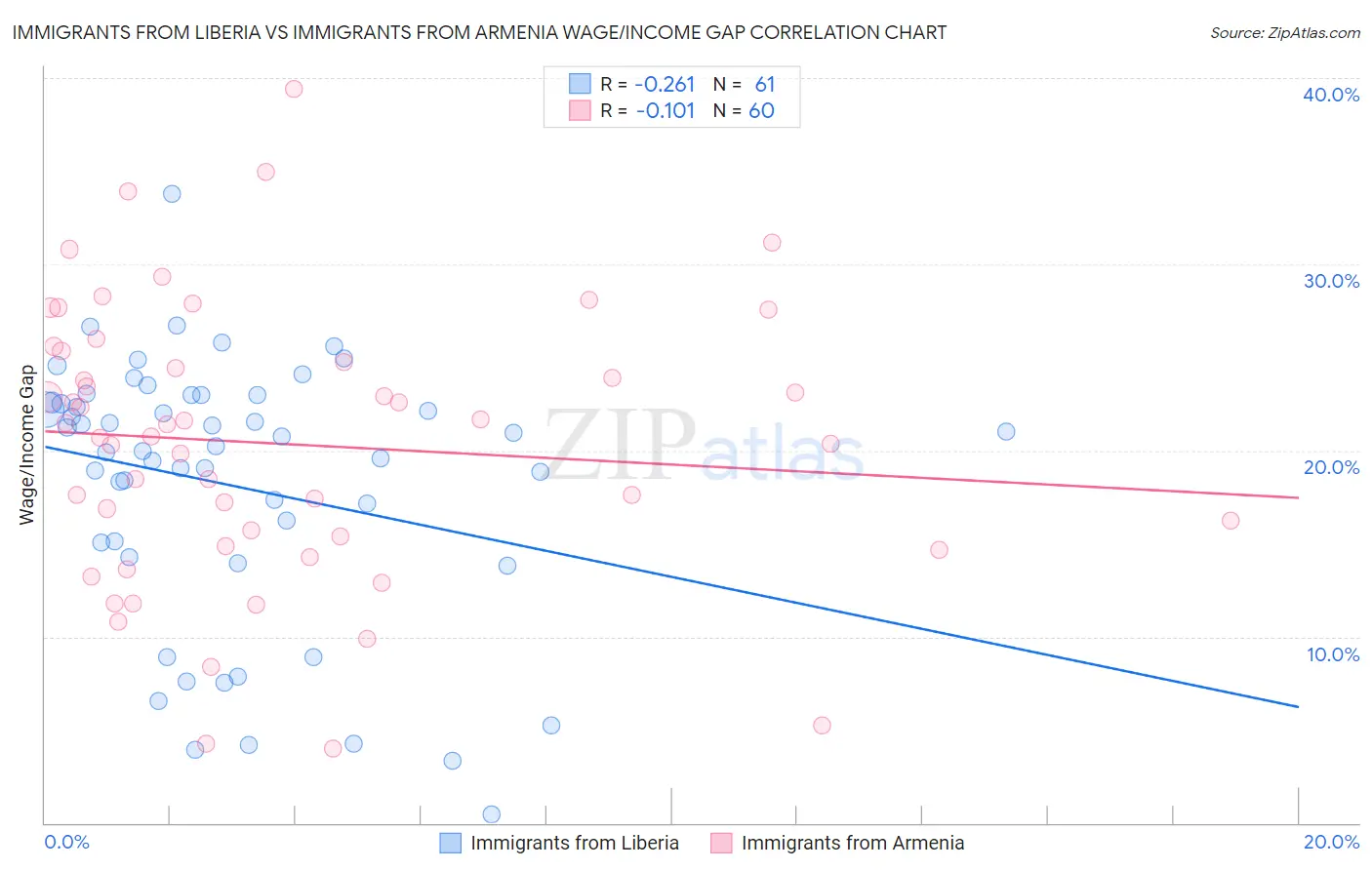 Immigrants from Liberia vs Immigrants from Armenia Wage/Income Gap