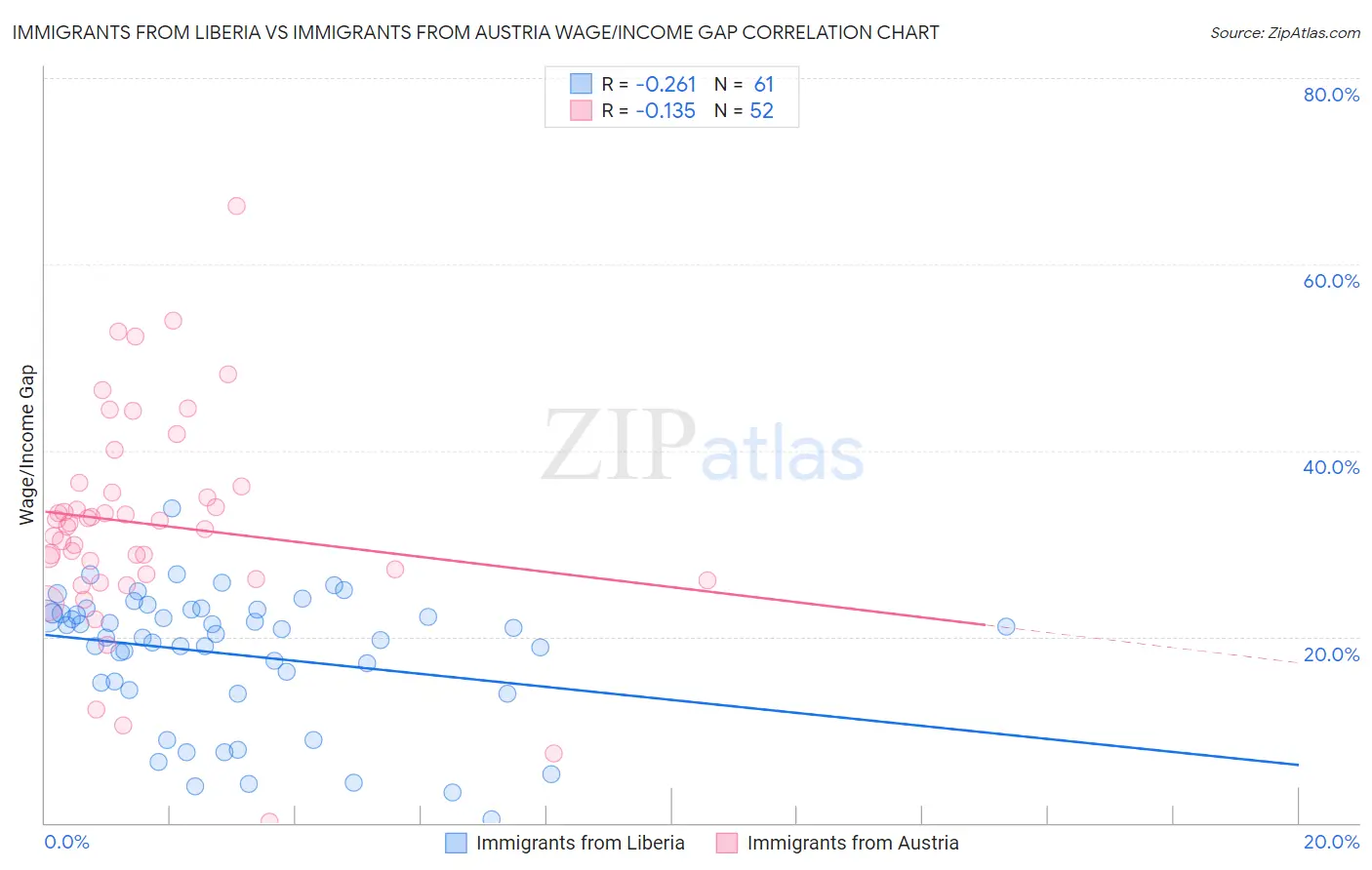 Immigrants from Liberia vs Immigrants from Austria Wage/Income Gap