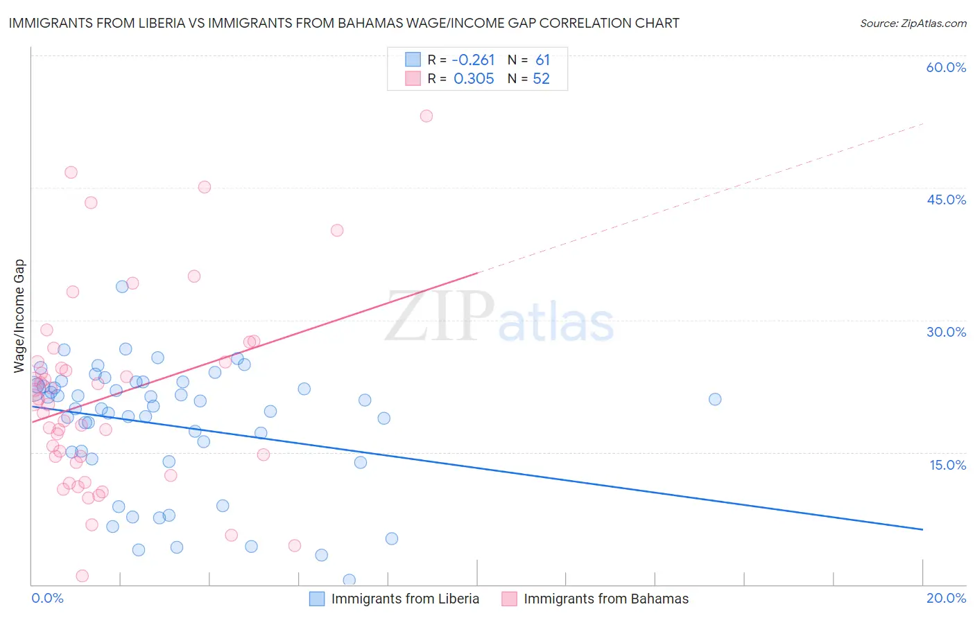 Immigrants from Liberia vs Immigrants from Bahamas Wage/Income Gap