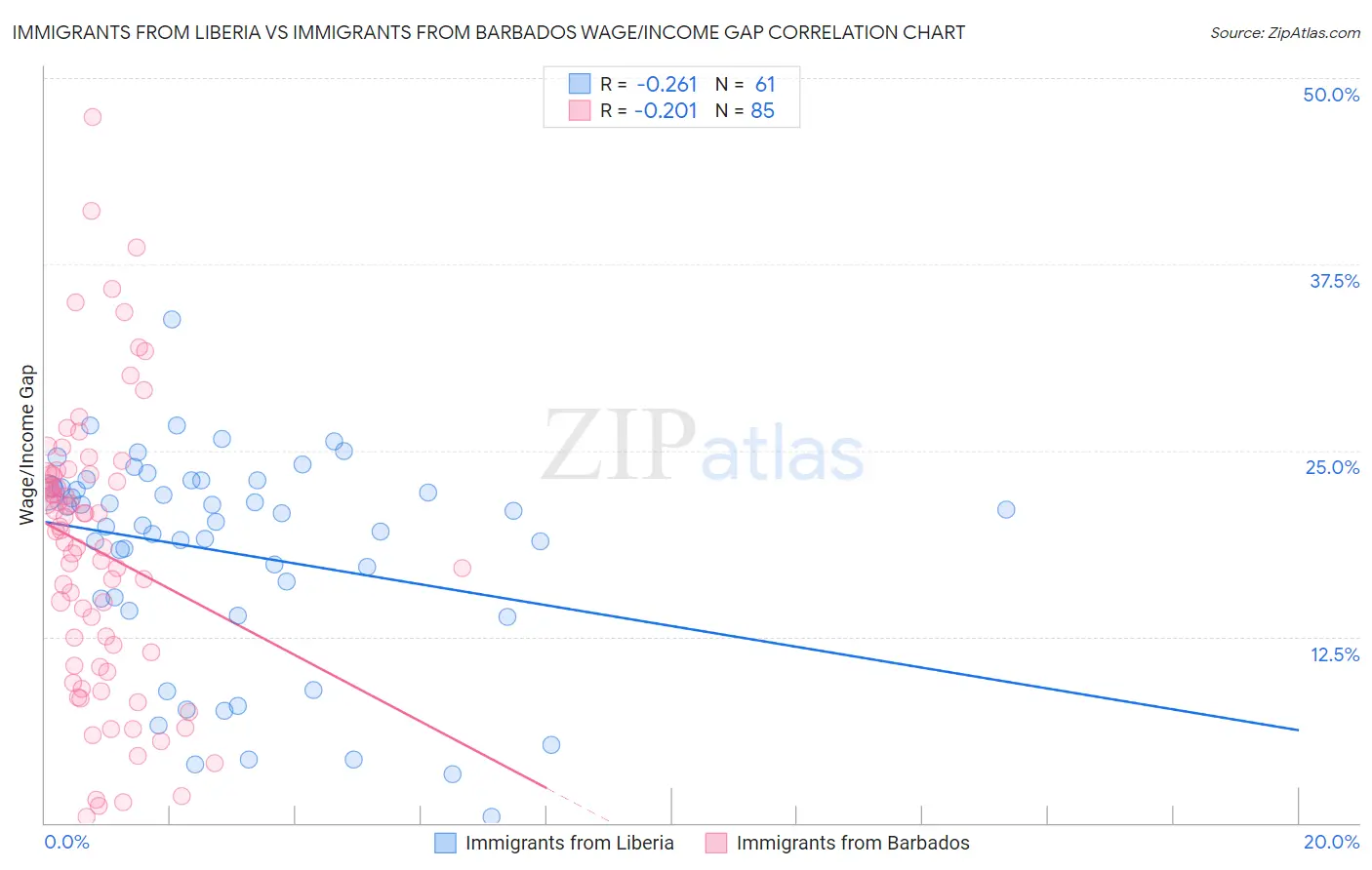 Immigrants from Liberia vs Immigrants from Barbados Wage/Income Gap