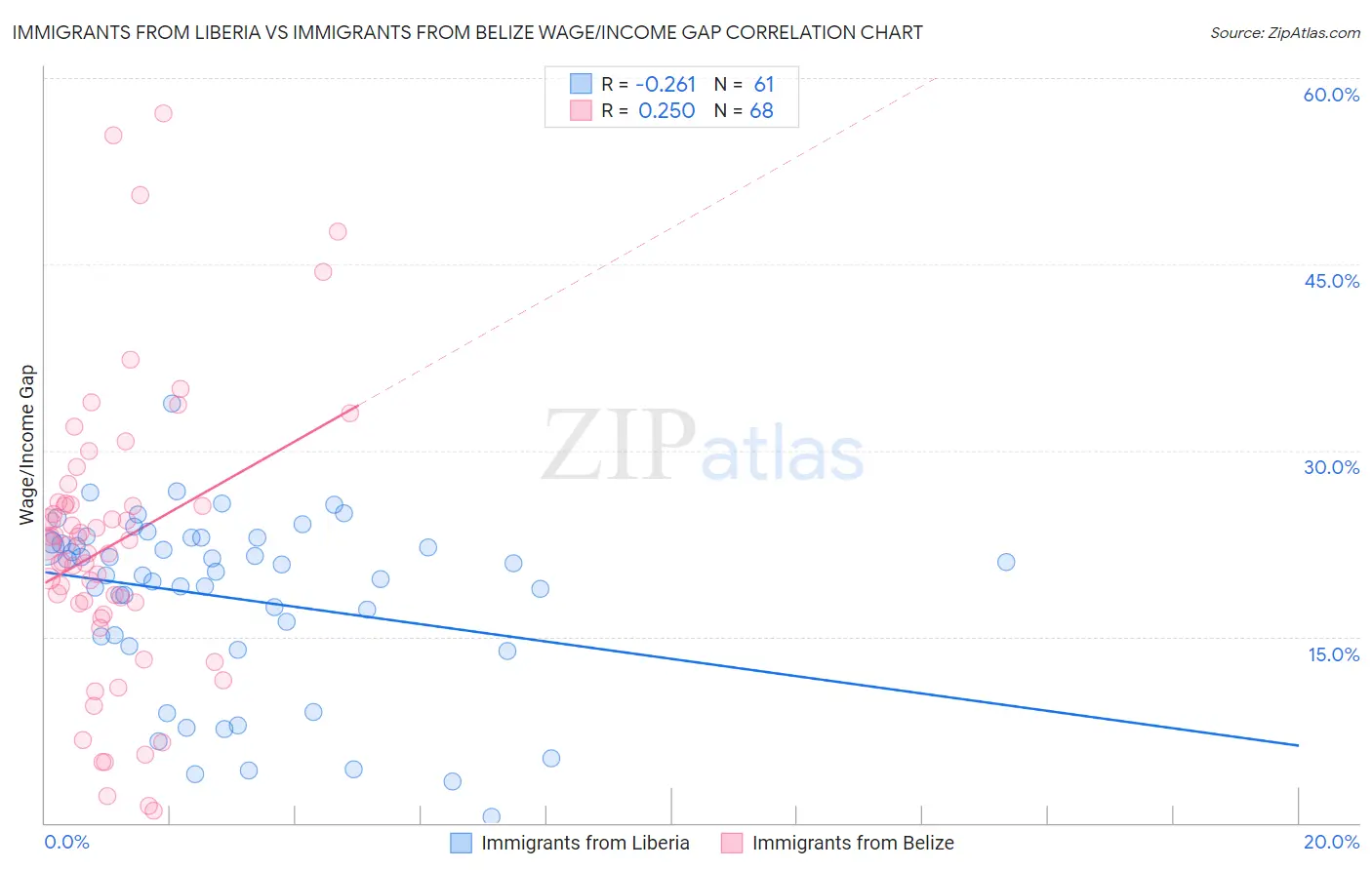 Immigrants from Liberia vs Immigrants from Belize Wage/Income Gap