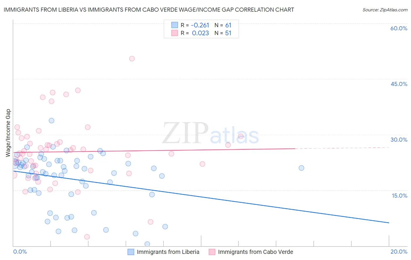 Immigrants from Liberia vs Immigrants from Cabo Verde Wage/Income Gap