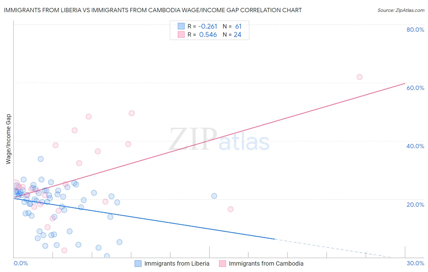 Immigrants from Liberia vs Immigrants from Cambodia Wage/Income Gap