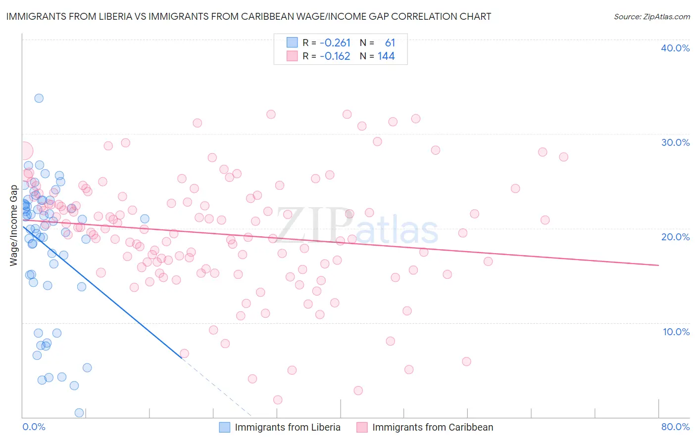 Immigrants from Liberia vs Immigrants from Caribbean Wage/Income Gap