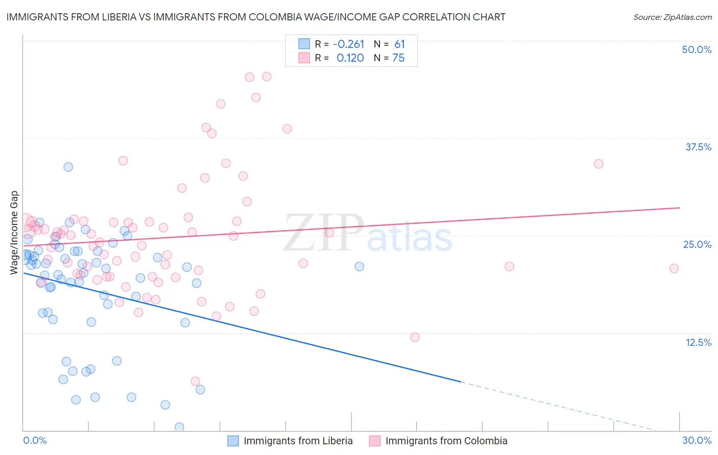 Immigrants from Liberia vs Immigrants from Colombia Wage/Income Gap
