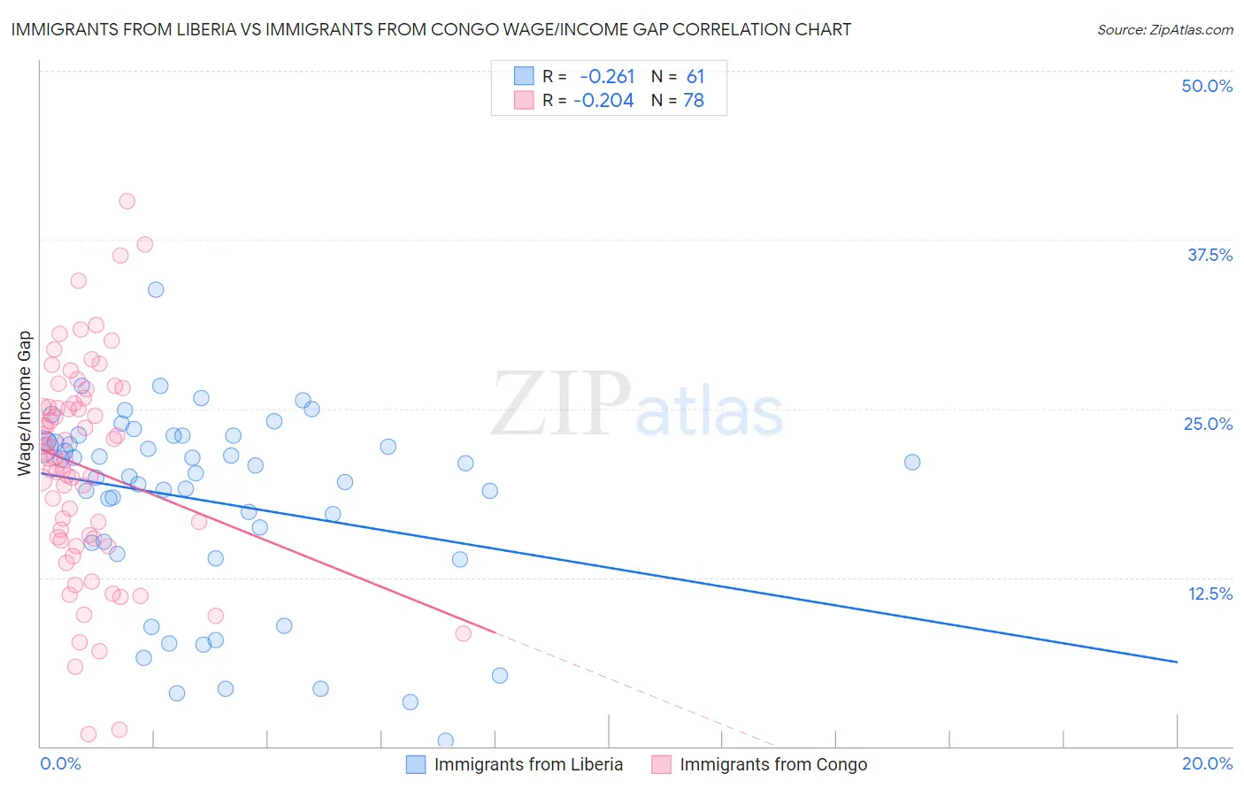 Immigrants from Liberia vs Immigrants from Congo Wage/Income Gap