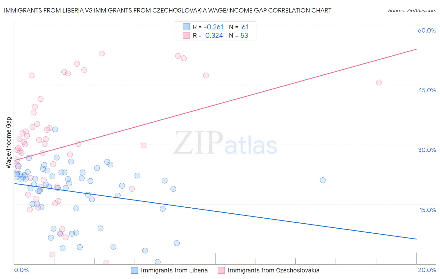 Immigrants from Liberia vs Immigrants from Czechoslovakia Wage/Income Gap
