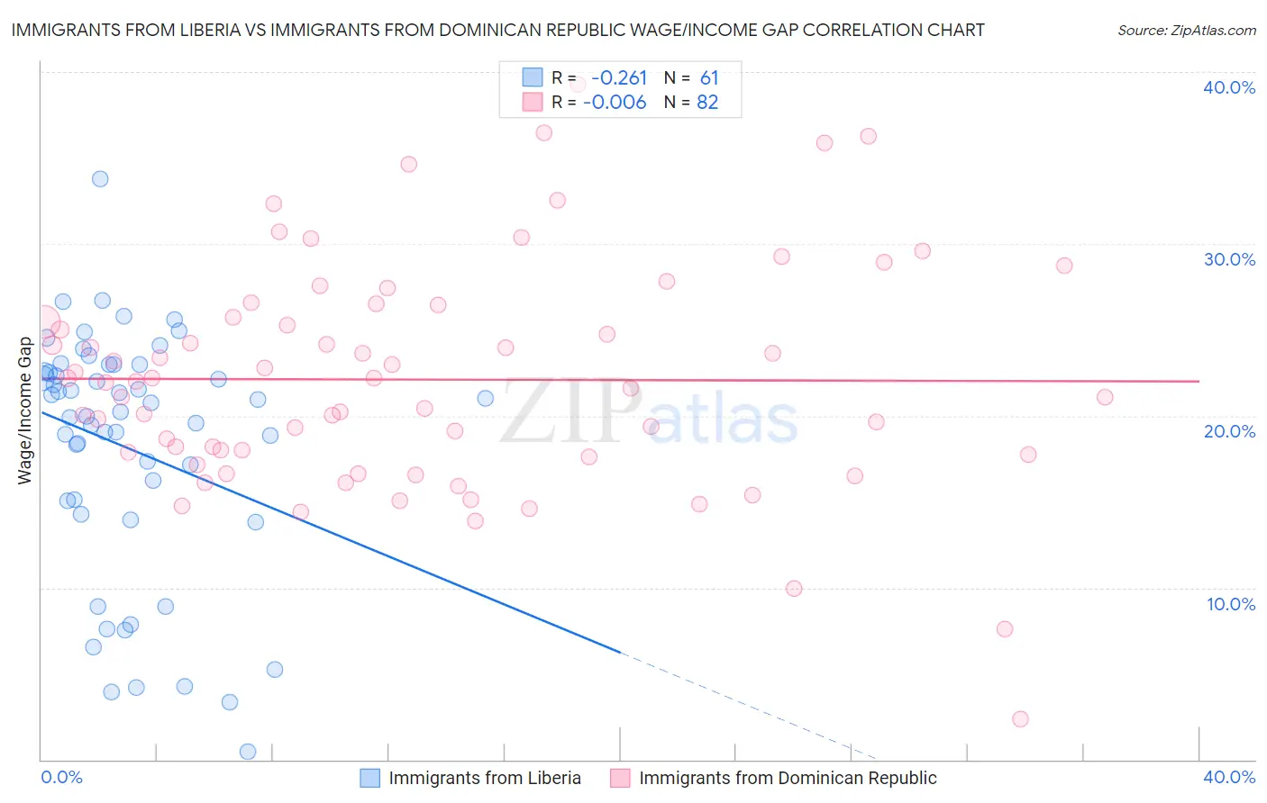 Immigrants from Liberia vs Immigrants from Dominican Republic Wage/Income Gap