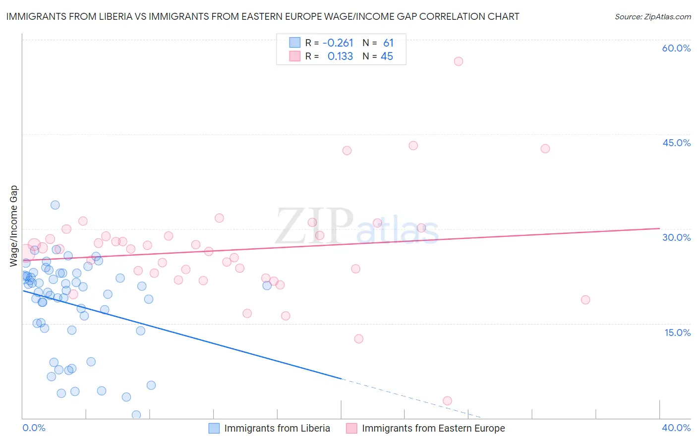 Immigrants from Liberia vs Immigrants from Eastern Europe Wage/Income Gap