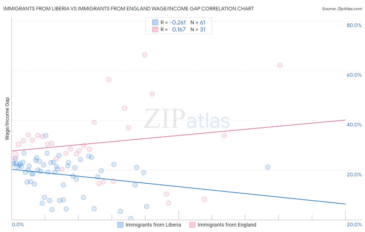 Immigrants from Liberia vs Immigrants from England Wage/Income Gap