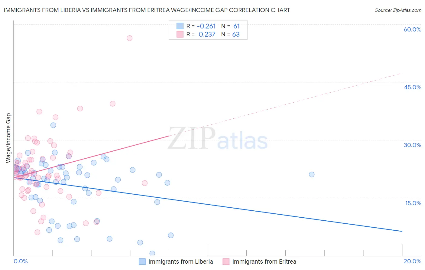 Immigrants from Liberia vs Immigrants from Eritrea Wage/Income Gap