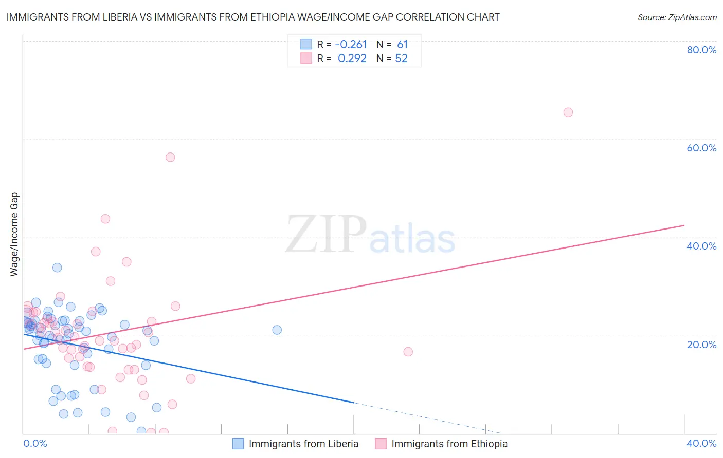 Immigrants from Liberia vs Immigrants from Ethiopia Wage/Income Gap