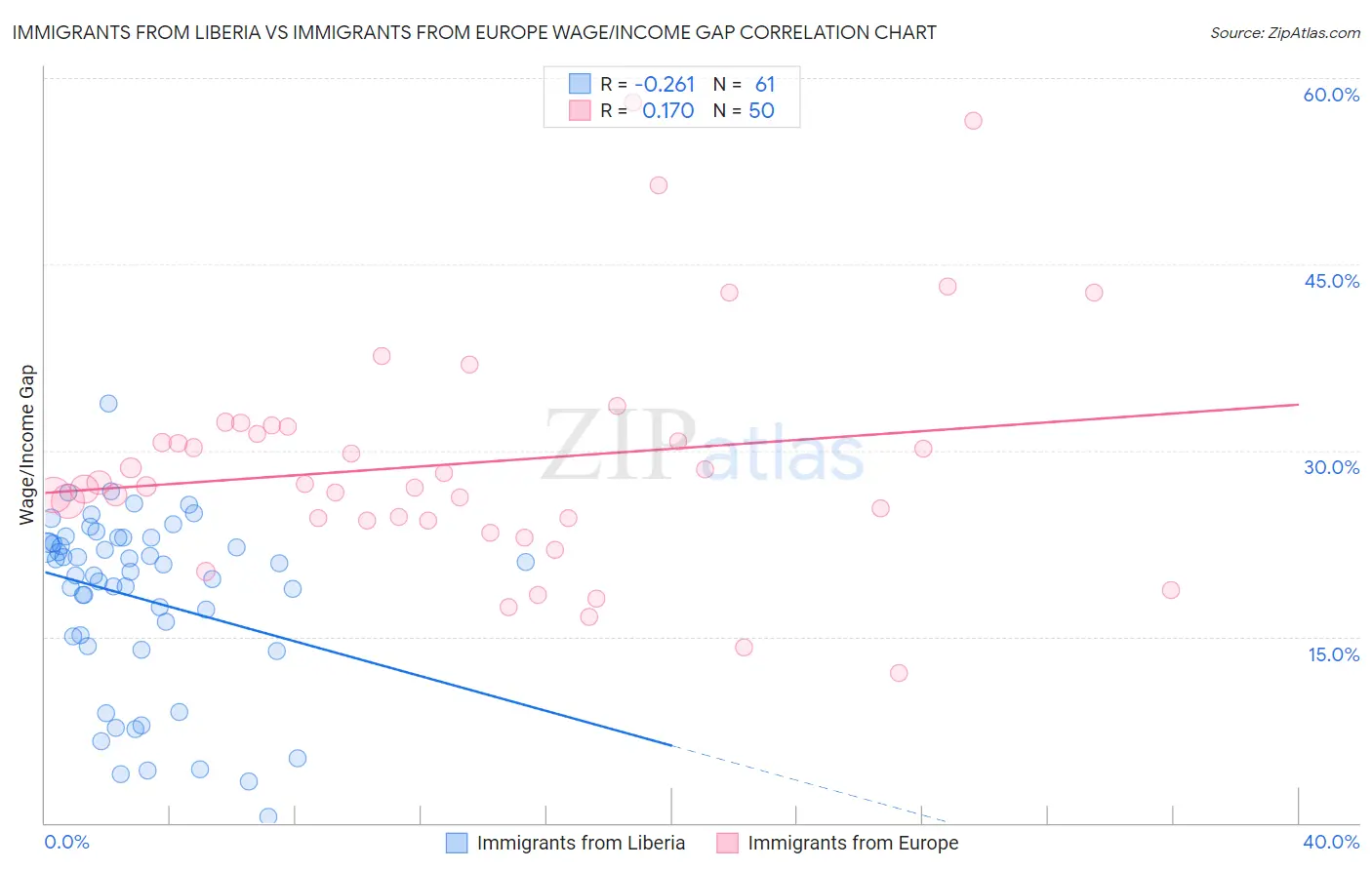 Immigrants from Liberia vs Immigrants from Europe Wage/Income Gap