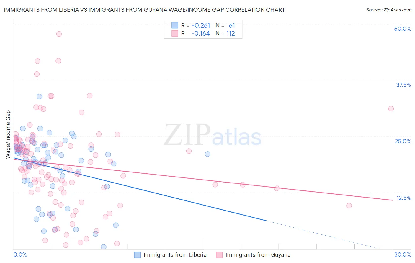 Immigrants from Liberia vs Immigrants from Guyana Wage/Income Gap