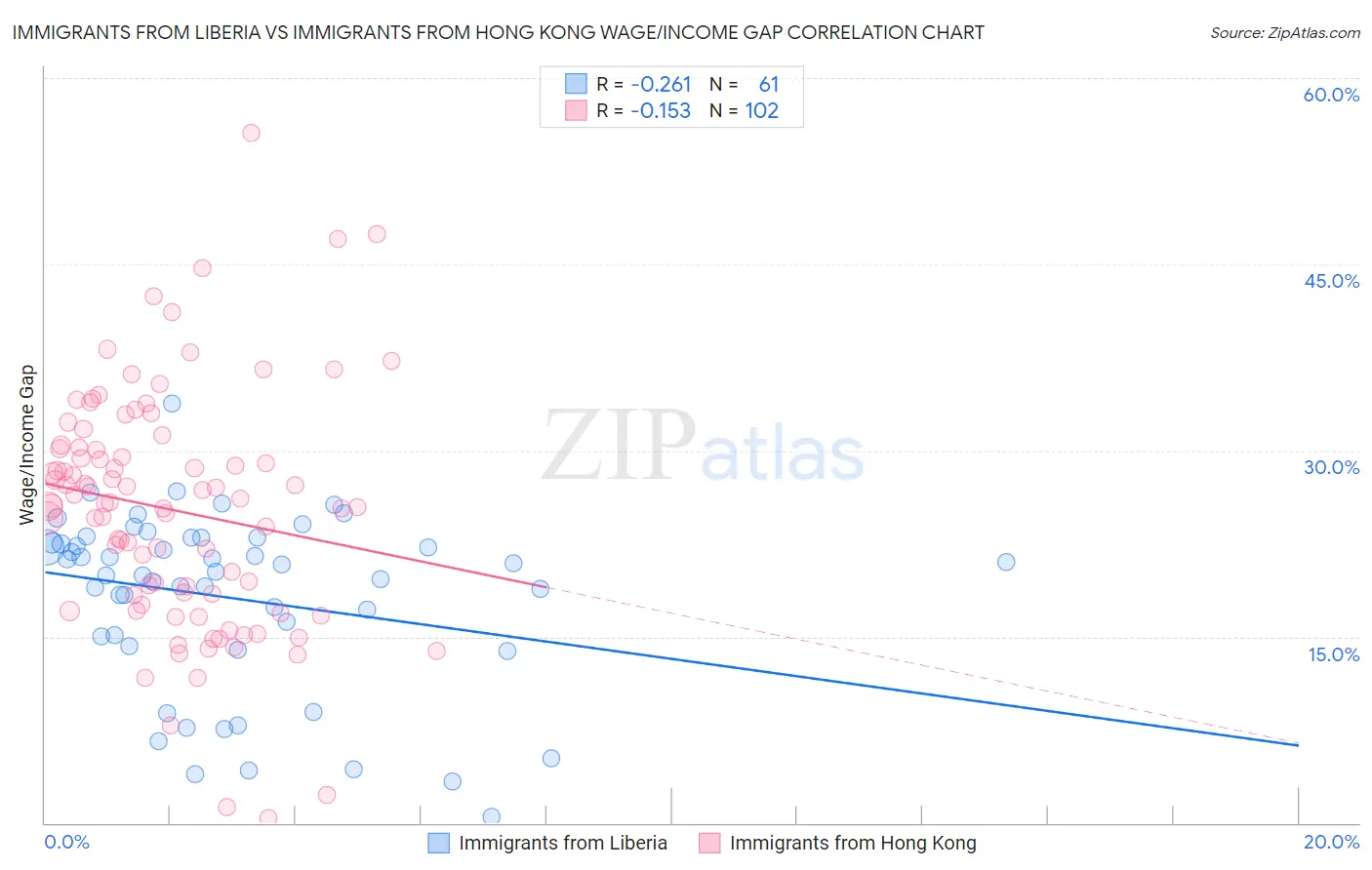 Immigrants from Liberia vs Immigrants from Hong Kong Wage/Income Gap