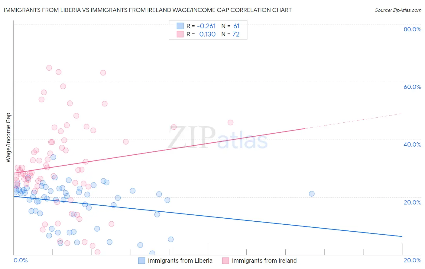 Immigrants from Liberia vs Immigrants from Ireland Wage/Income Gap