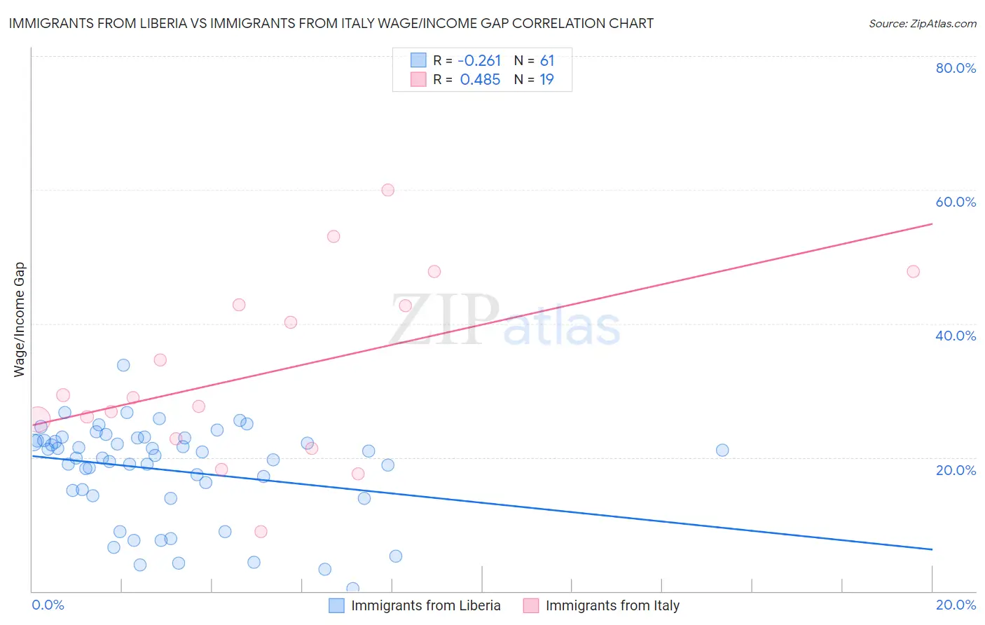Immigrants from Liberia vs Immigrants from Italy Wage/Income Gap