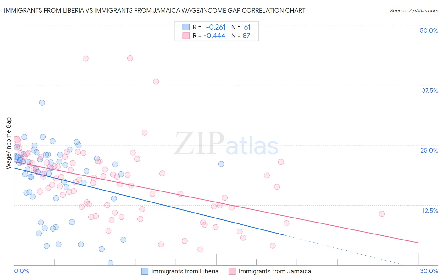 Immigrants from Liberia vs Immigrants from Jamaica Wage/Income Gap