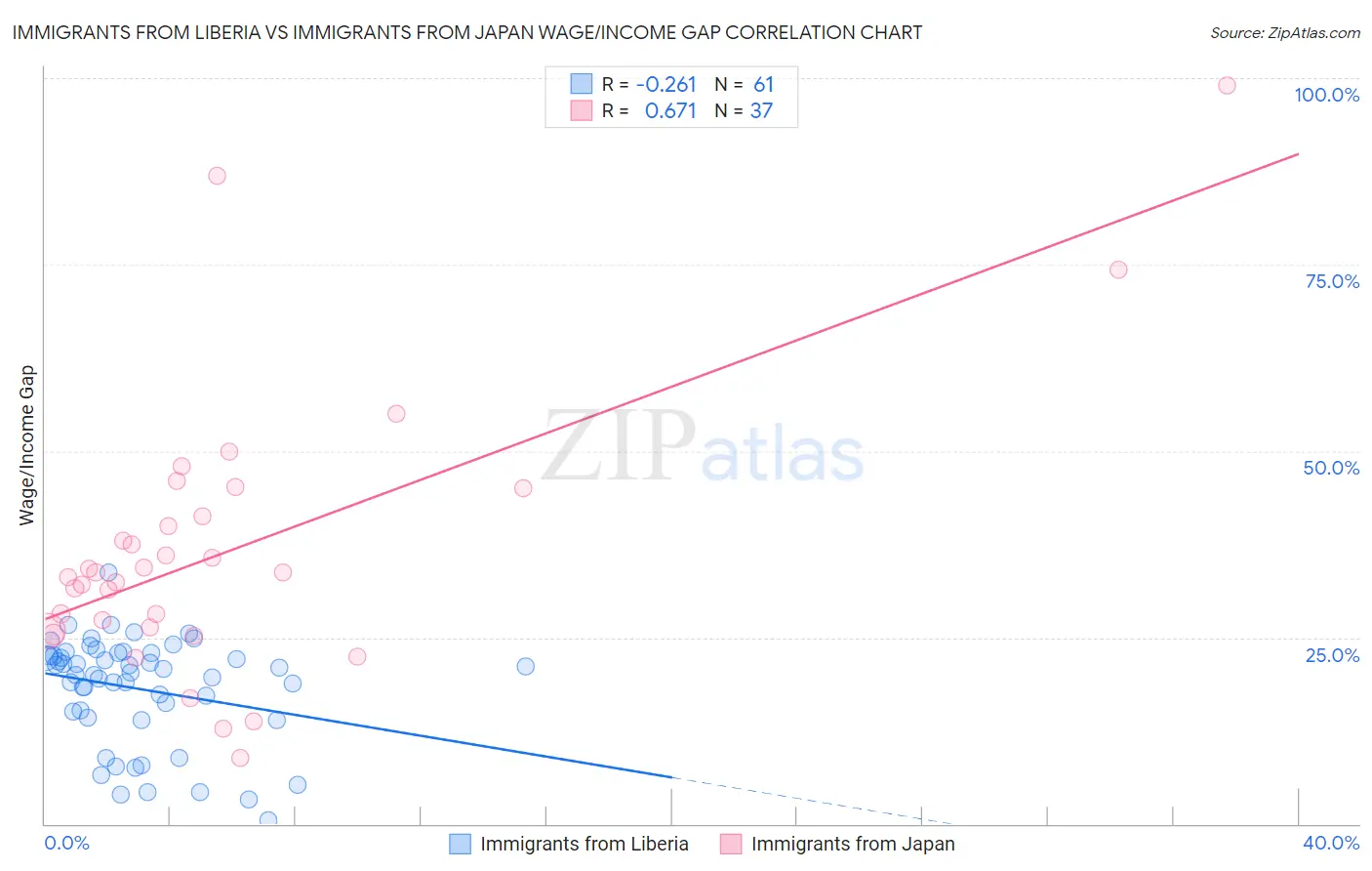 Immigrants from Liberia vs Immigrants from Japan Wage/Income Gap