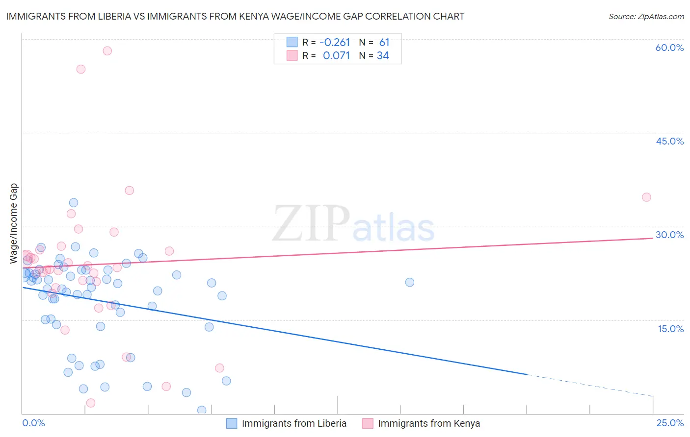 Immigrants from Liberia vs Immigrants from Kenya Wage/Income Gap