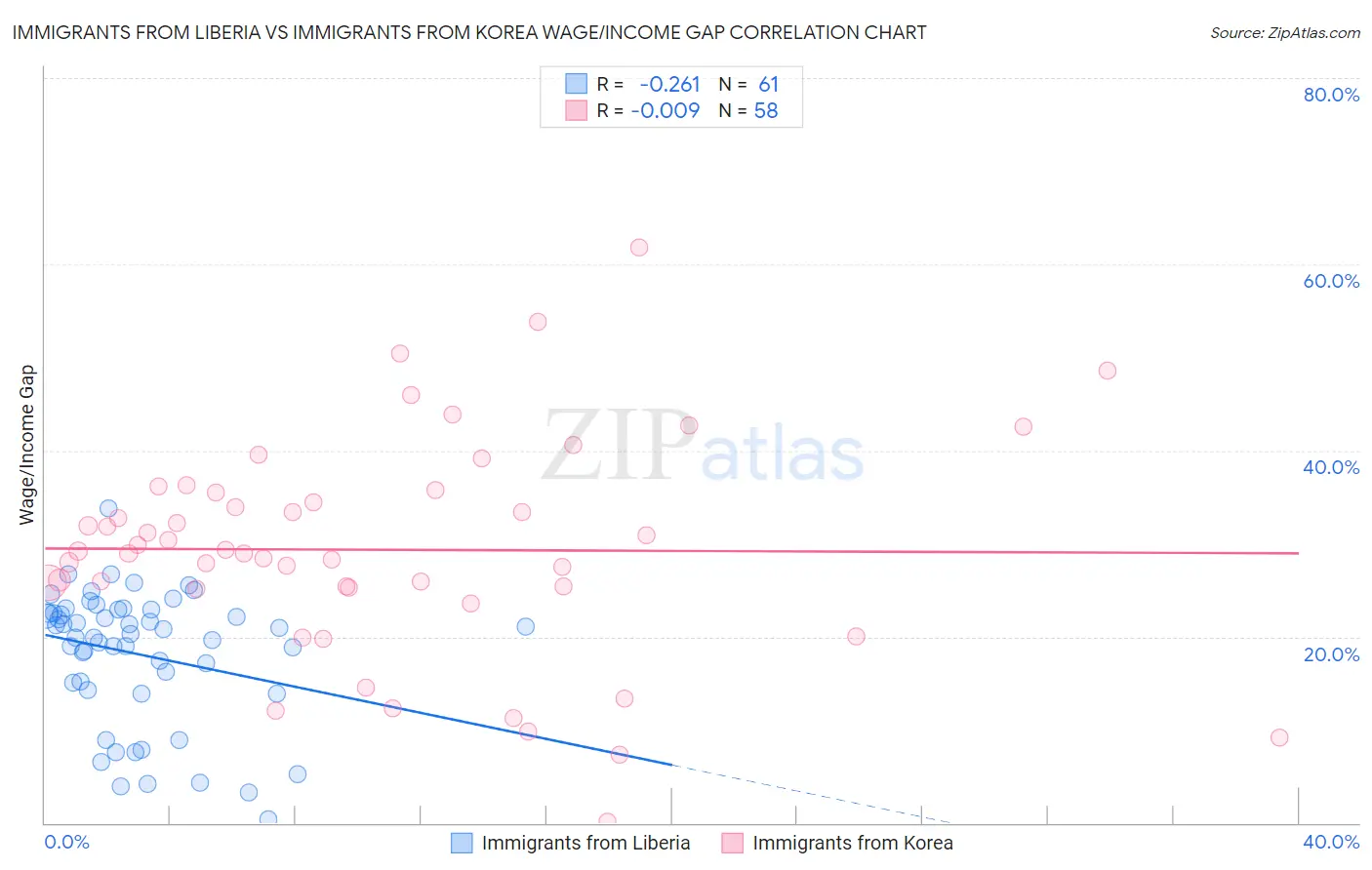 Immigrants from Liberia vs Immigrants from Korea Wage/Income Gap