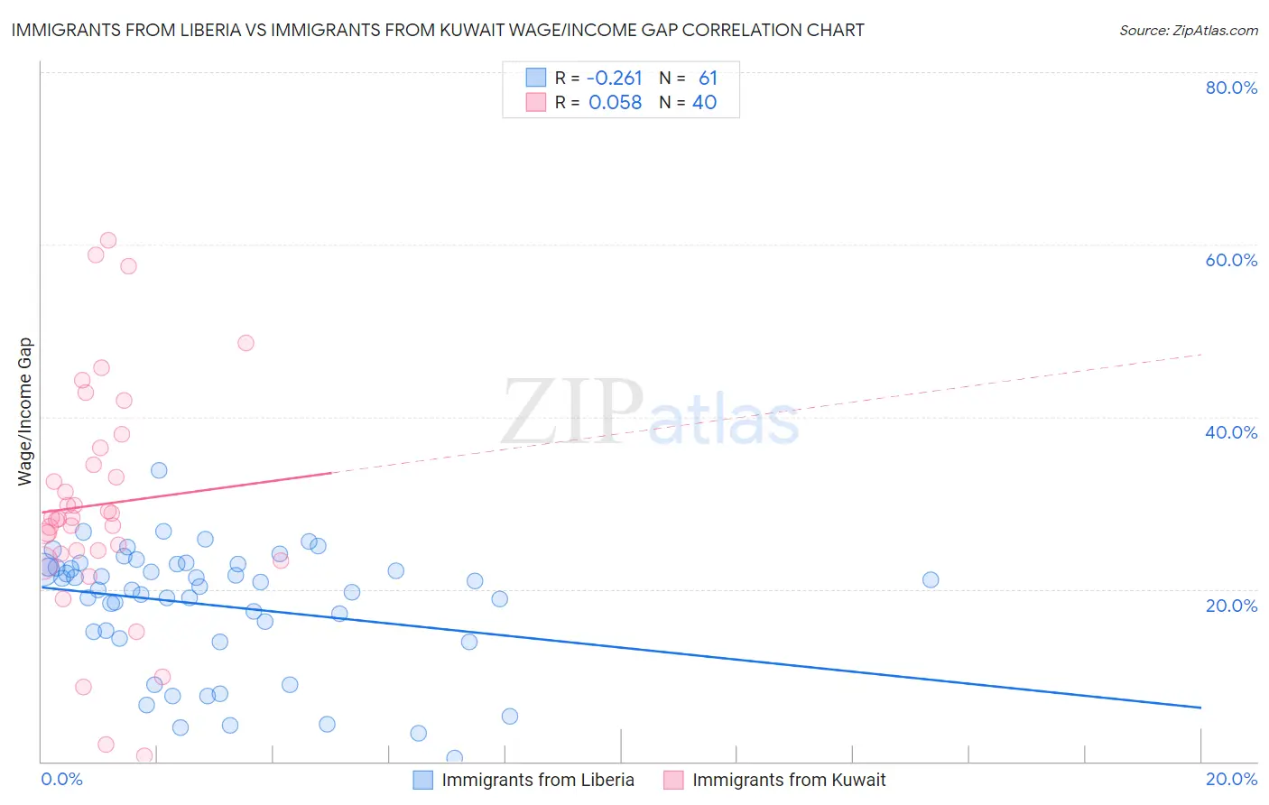 Immigrants from Liberia vs Immigrants from Kuwait Wage/Income Gap