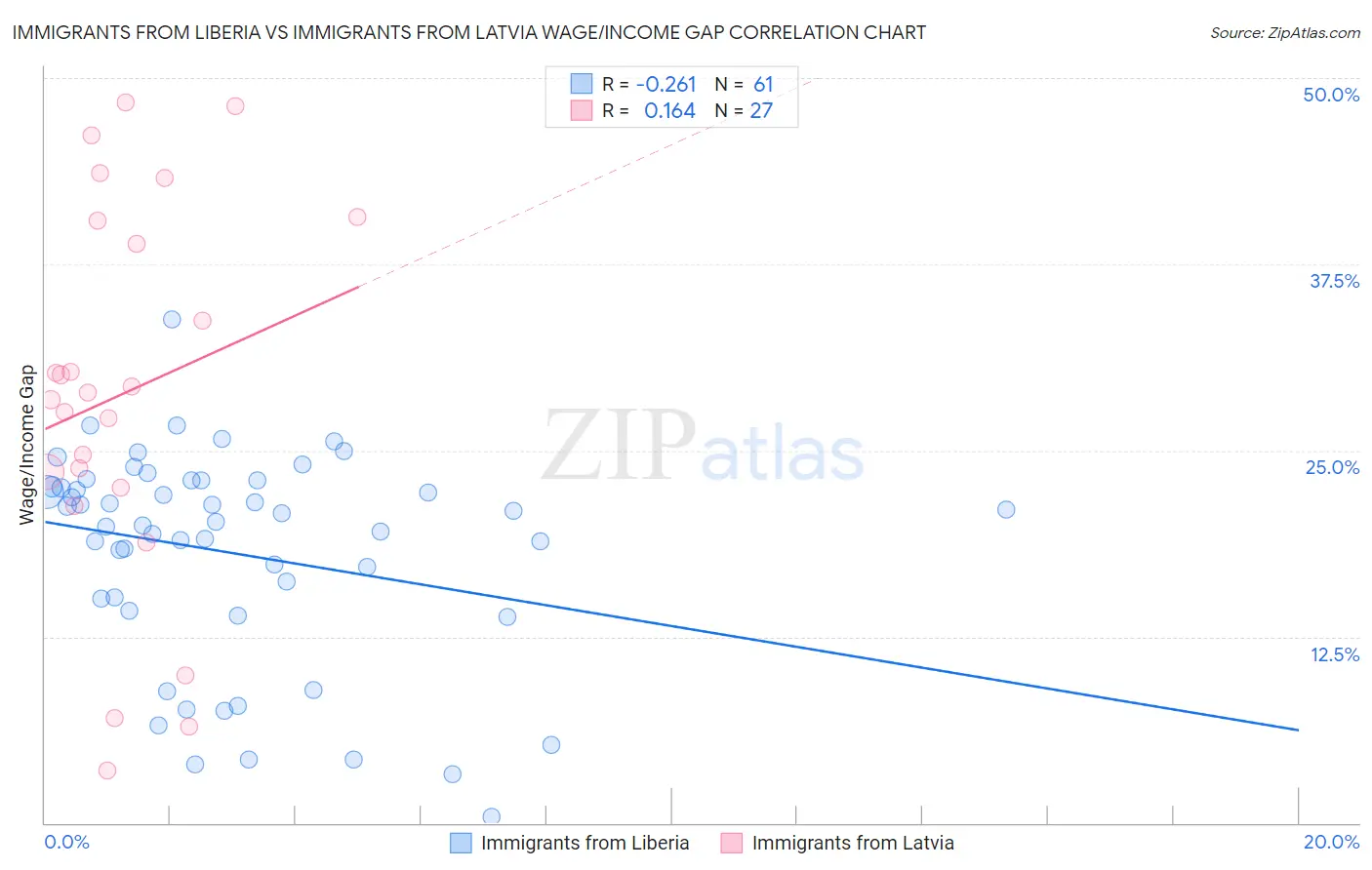 Immigrants from Liberia vs Immigrants from Latvia Wage/Income Gap