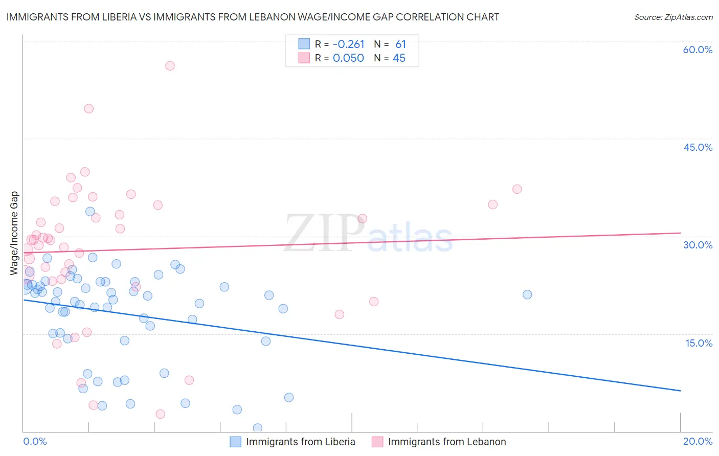 Immigrants from Liberia vs Immigrants from Lebanon Wage/Income Gap