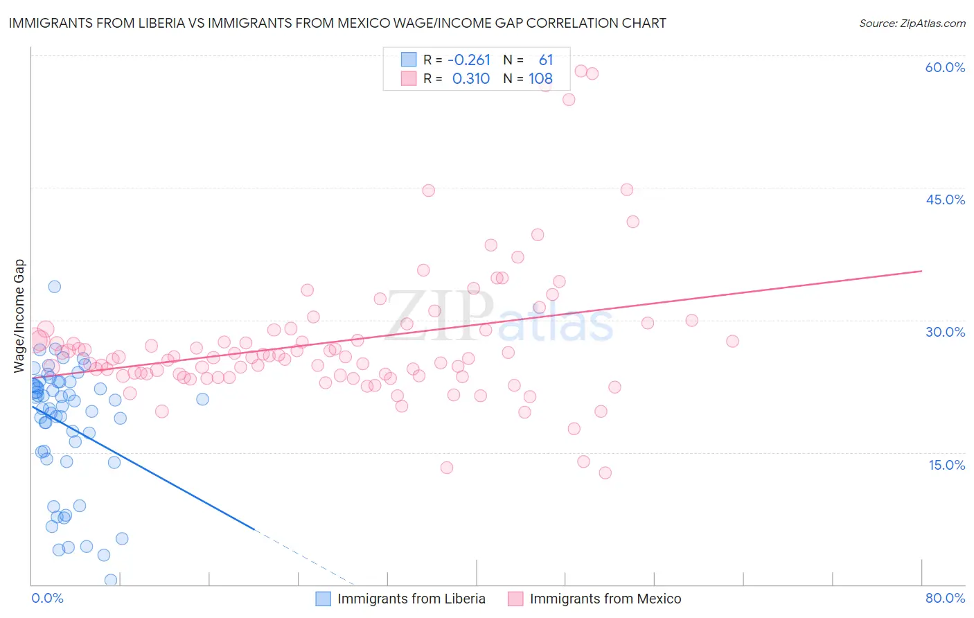 Immigrants from Liberia vs Immigrants from Mexico Wage/Income Gap