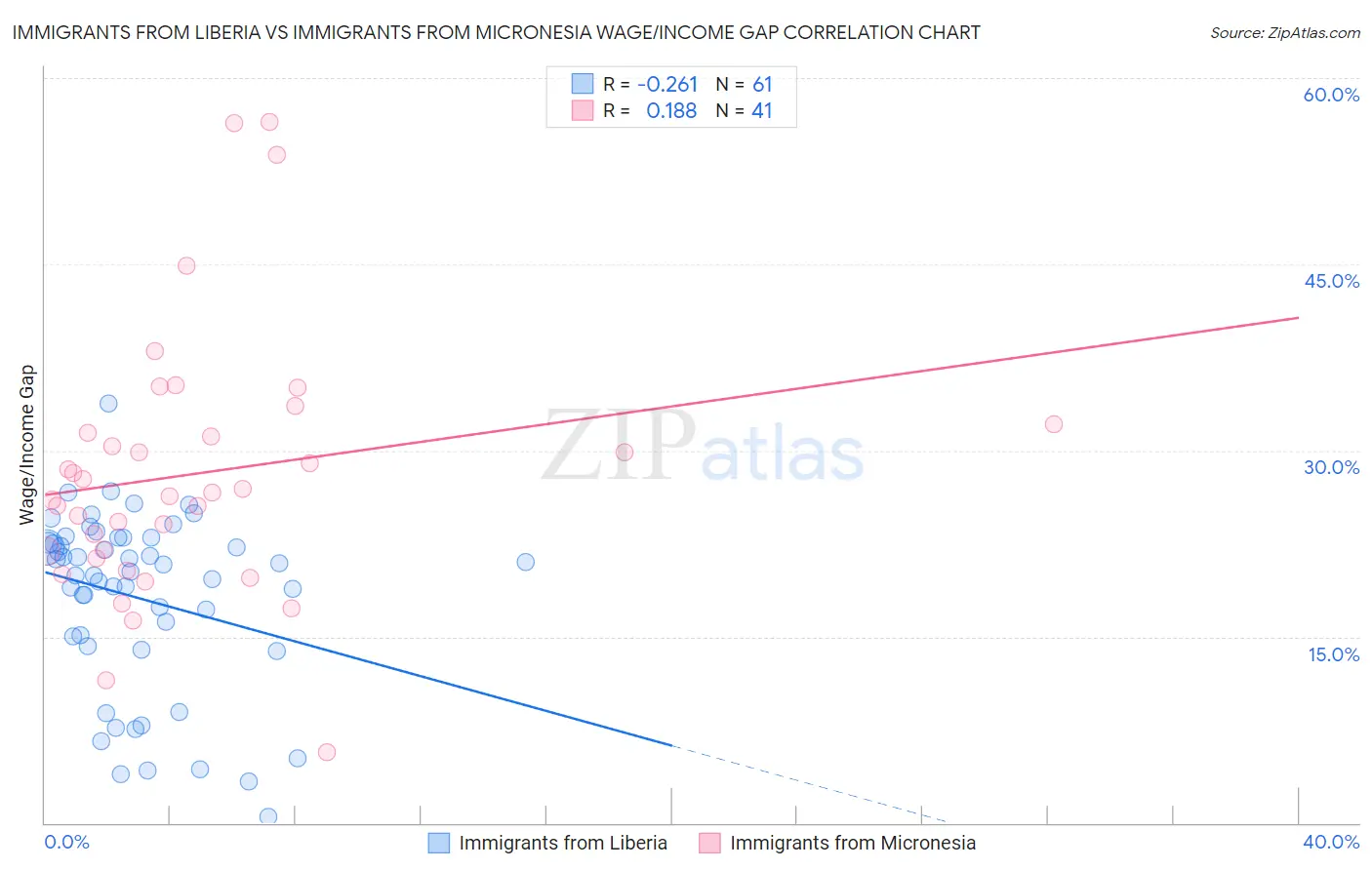 Immigrants from Liberia vs Immigrants from Micronesia Wage/Income Gap