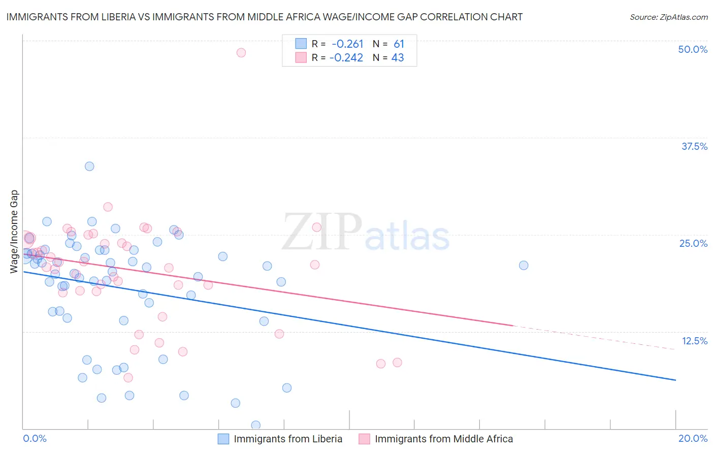 Immigrants from Liberia vs Immigrants from Middle Africa Wage/Income Gap