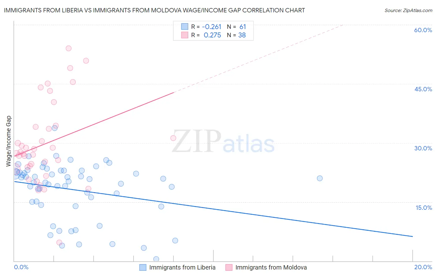 Immigrants from Liberia vs Immigrants from Moldova Wage/Income Gap