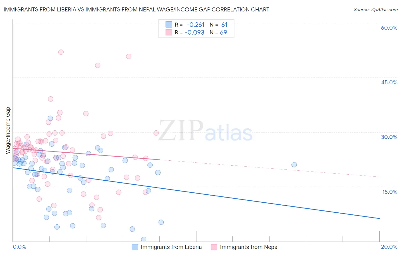 Immigrants from Liberia vs Immigrants from Nepal Wage/Income Gap