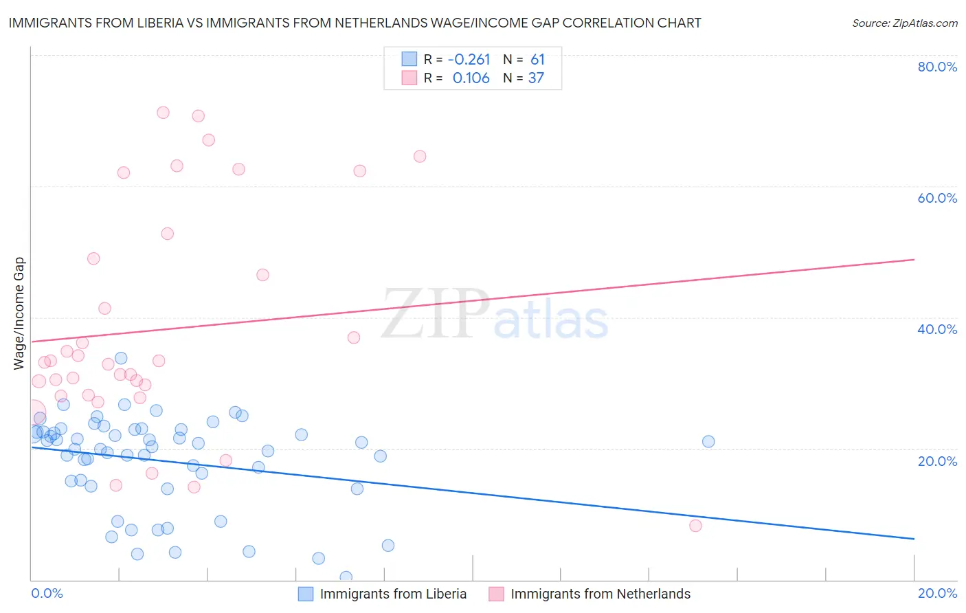 Immigrants from Liberia vs Immigrants from Netherlands Wage/Income Gap