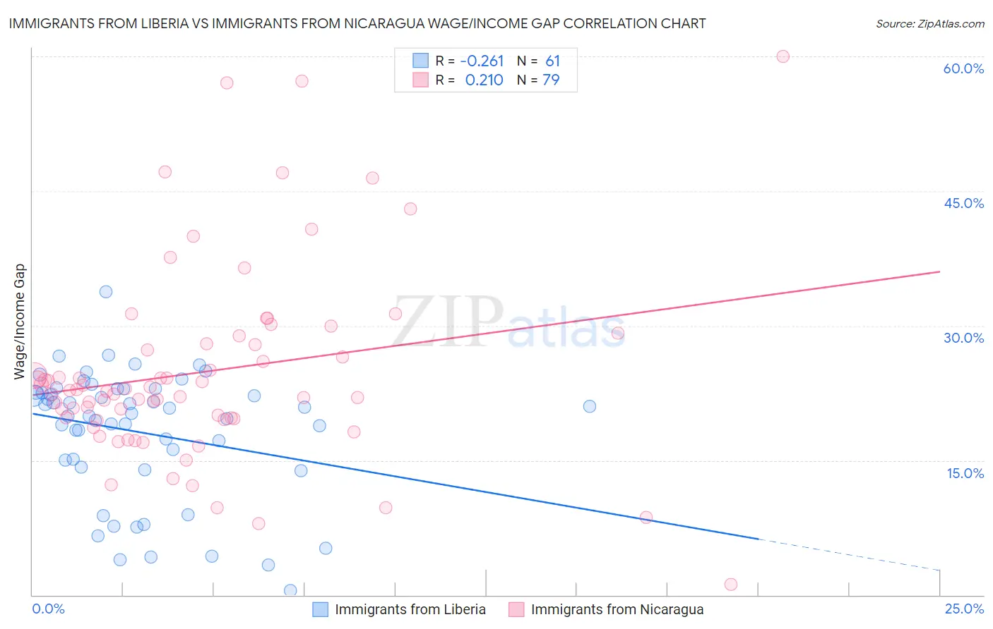 Immigrants from Liberia vs Immigrants from Nicaragua Wage/Income Gap