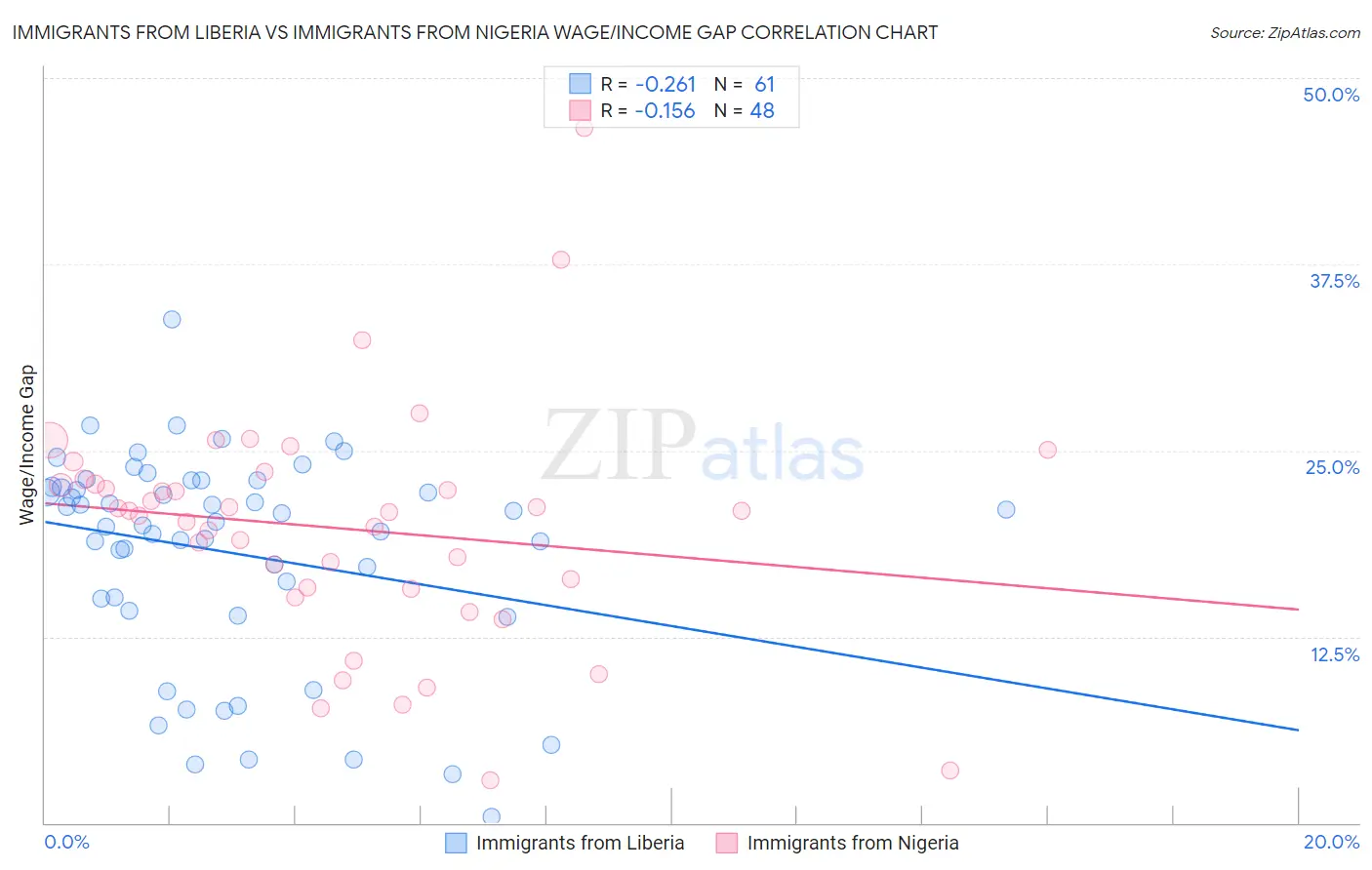 Immigrants from Liberia vs Immigrants from Nigeria Wage/Income Gap