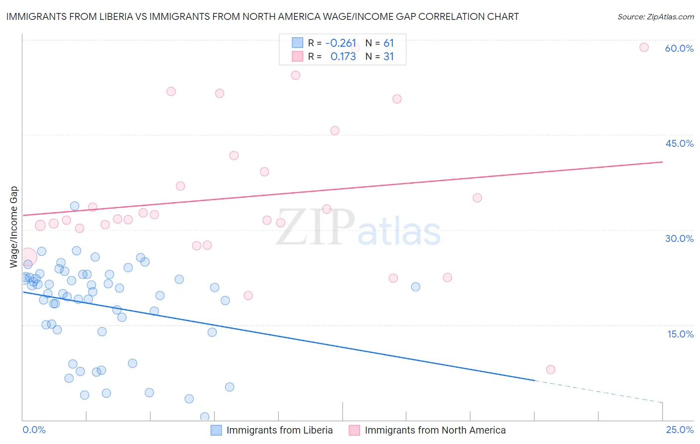 Immigrants from Liberia vs Immigrants from North America Wage/Income Gap