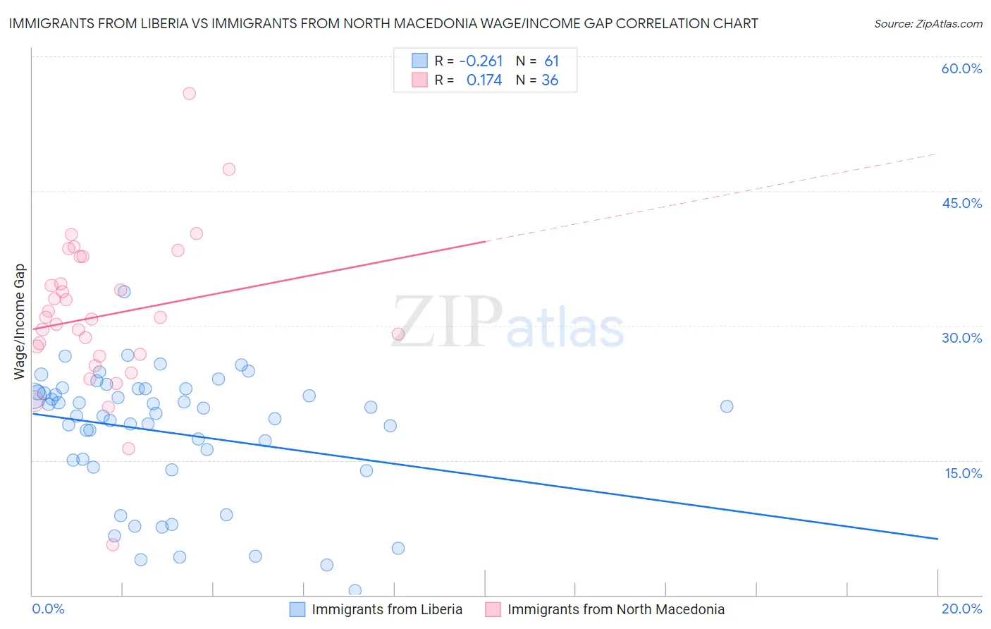Immigrants from Liberia vs Immigrants from North Macedonia Wage/Income Gap