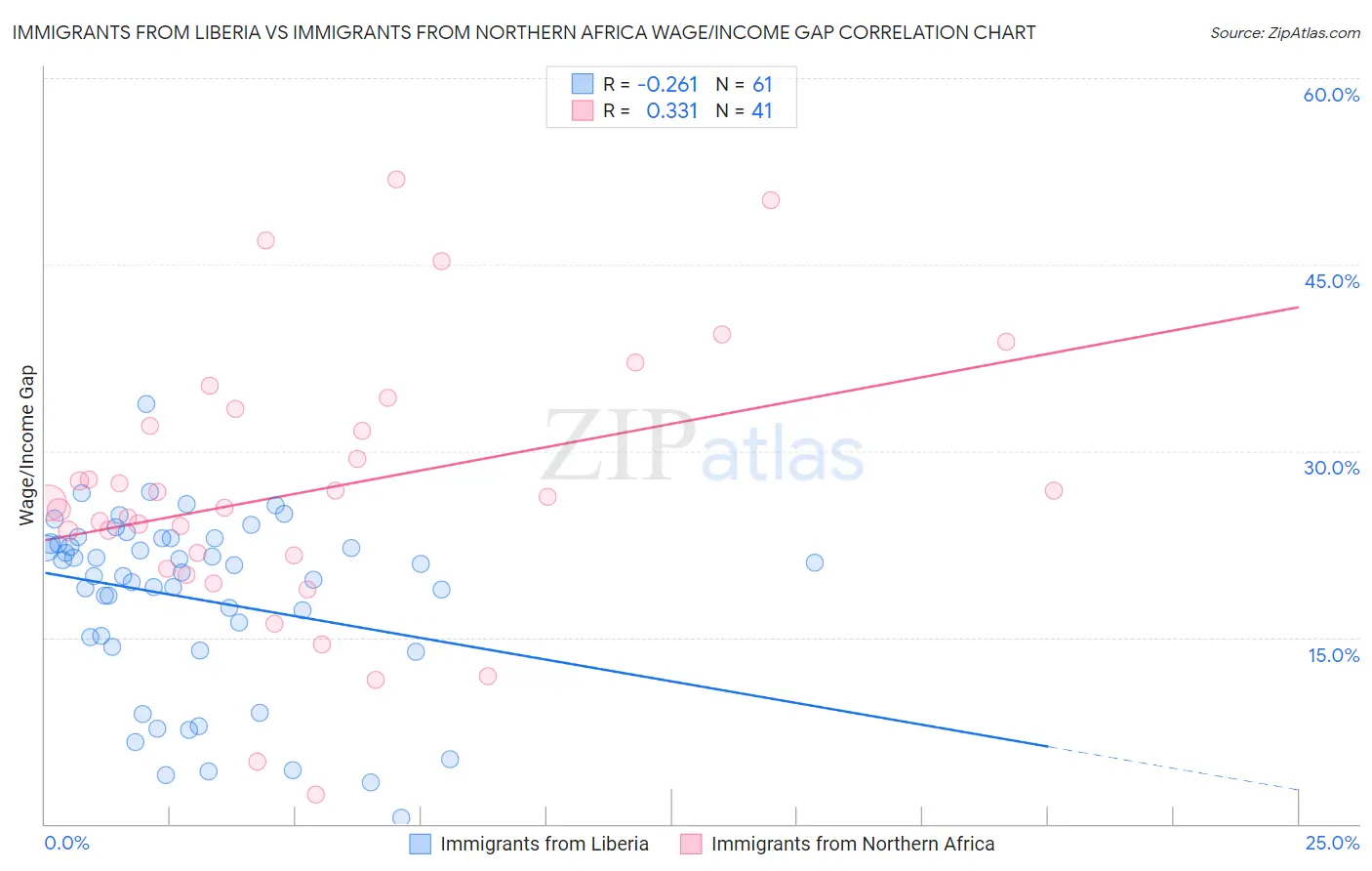 Immigrants from Liberia vs Immigrants from Northern Africa Wage/Income Gap