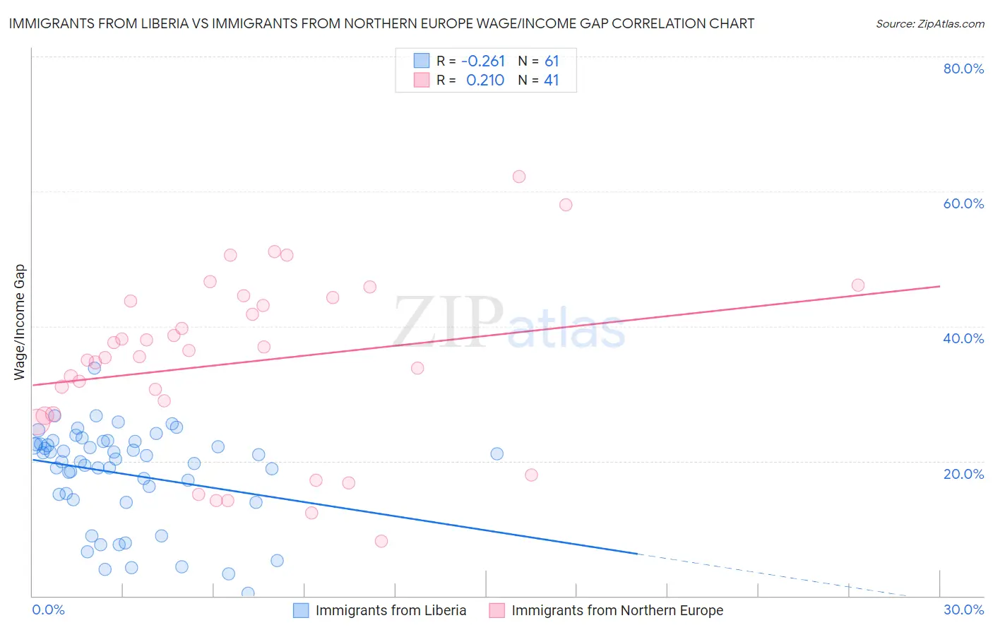 Immigrants from Liberia vs Immigrants from Northern Europe Wage/Income Gap