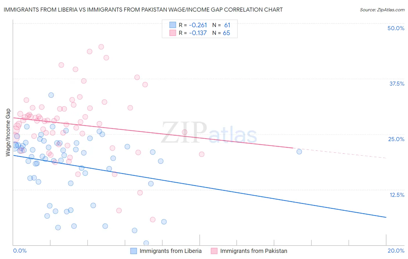 Immigrants from Liberia vs Immigrants from Pakistan Wage/Income Gap