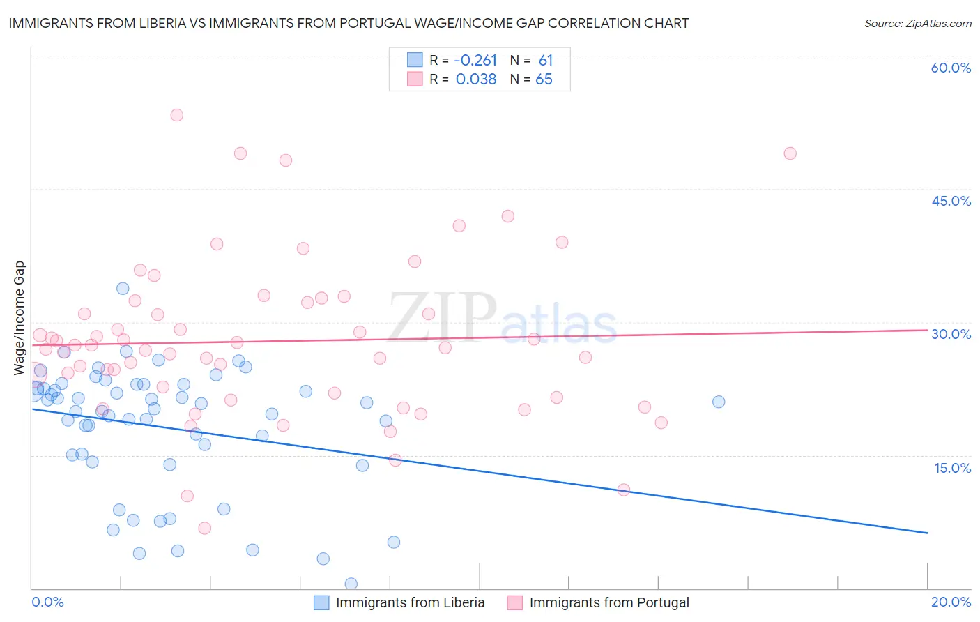Immigrants from Liberia vs Immigrants from Portugal Wage/Income Gap