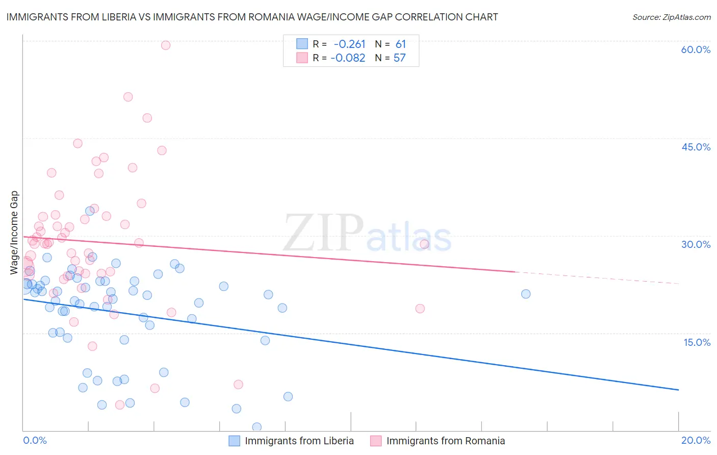 Immigrants from Liberia vs Immigrants from Romania Wage/Income Gap