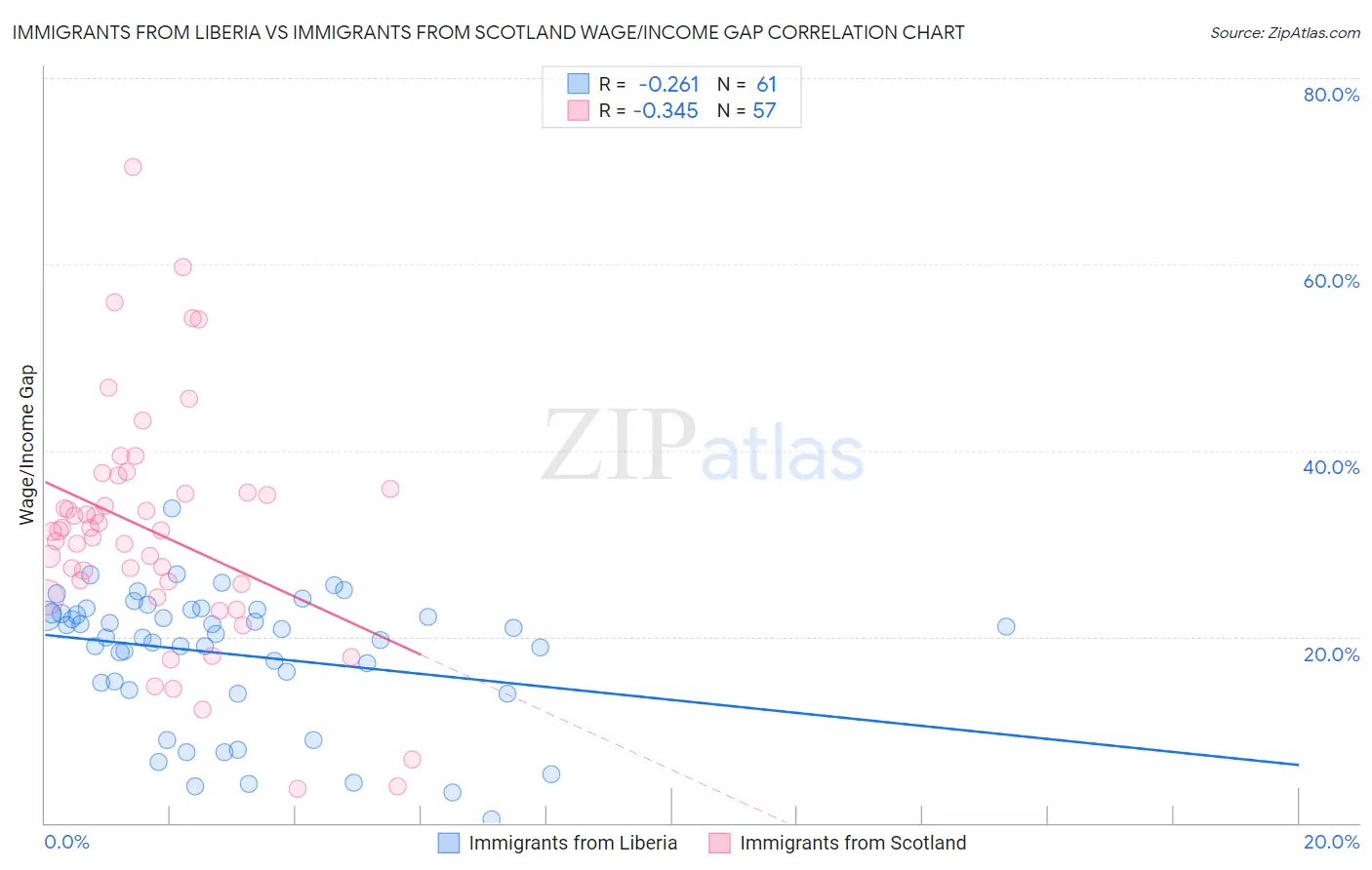 Immigrants from Liberia vs Immigrants from Scotland Wage/Income Gap
