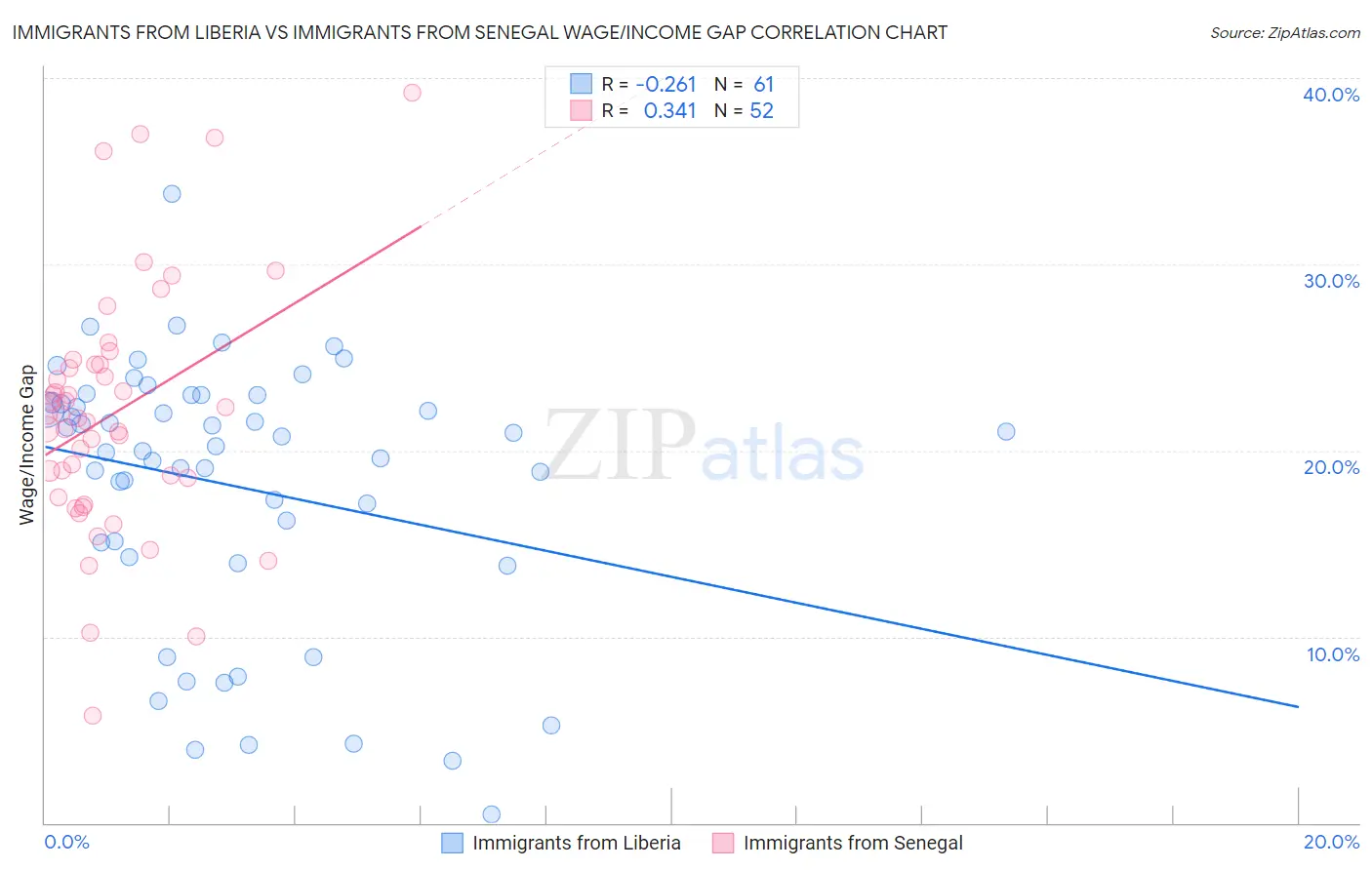 Immigrants from Liberia vs Immigrants from Senegal Wage/Income Gap