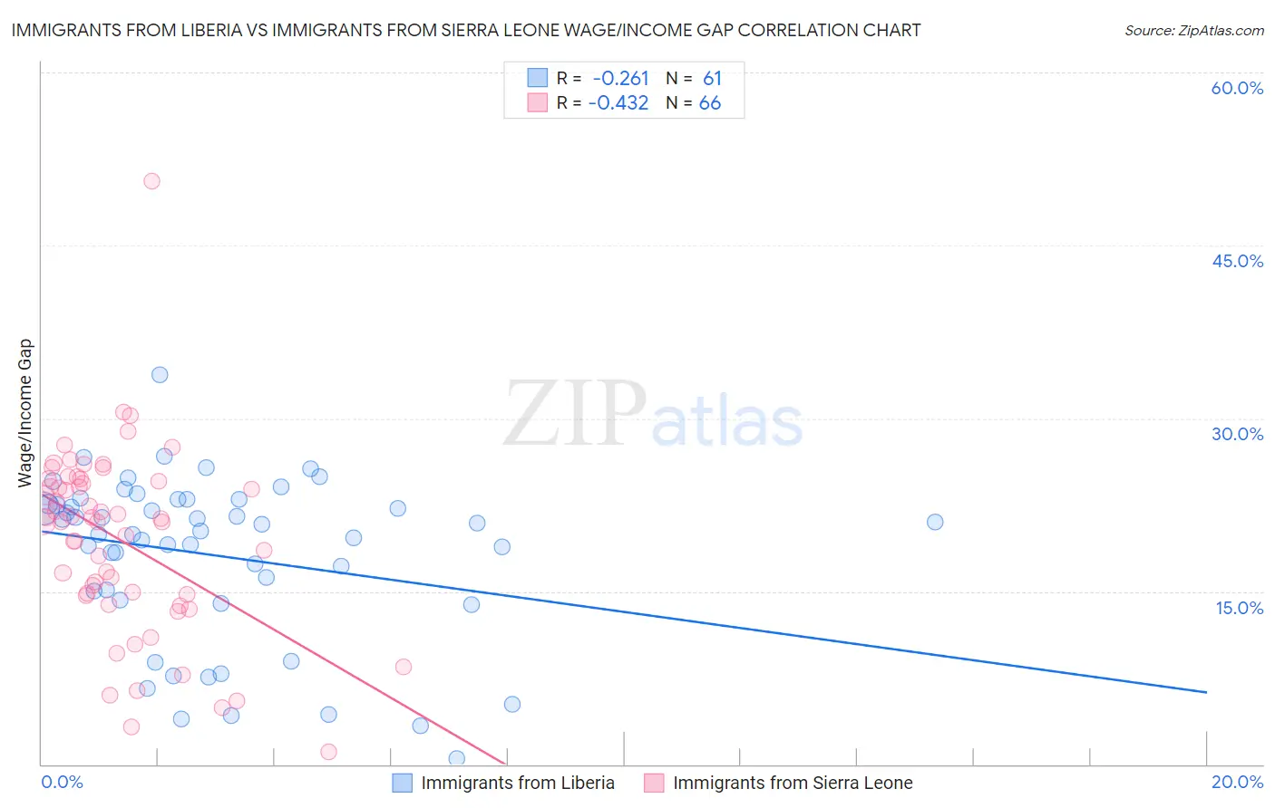 Immigrants from Liberia vs Immigrants from Sierra Leone Wage/Income Gap