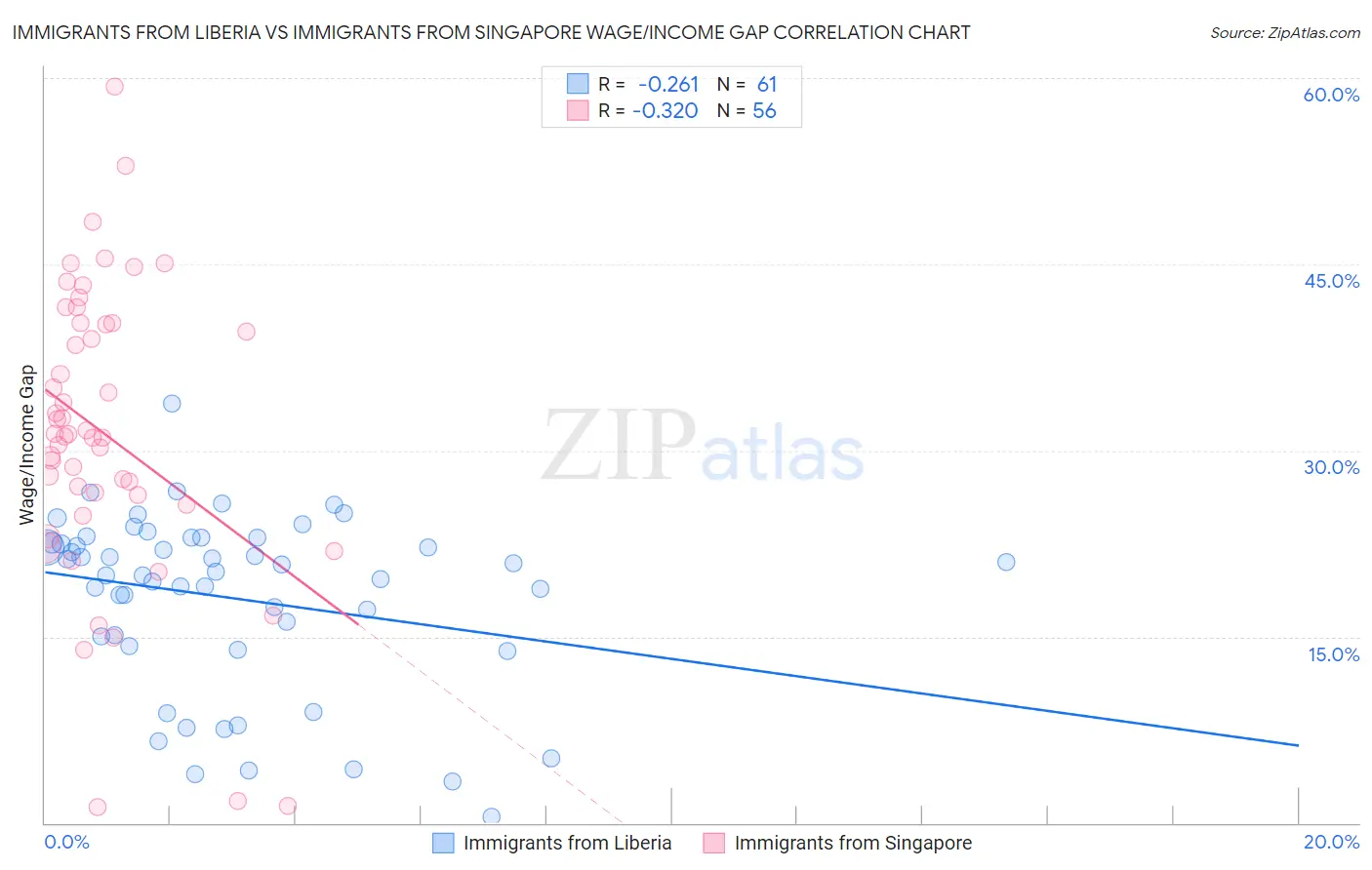 Immigrants from Liberia vs Immigrants from Singapore Wage/Income Gap