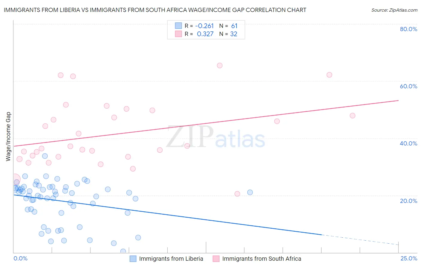 Immigrants from Liberia vs Immigrants from South Africa Wage/Income Gap