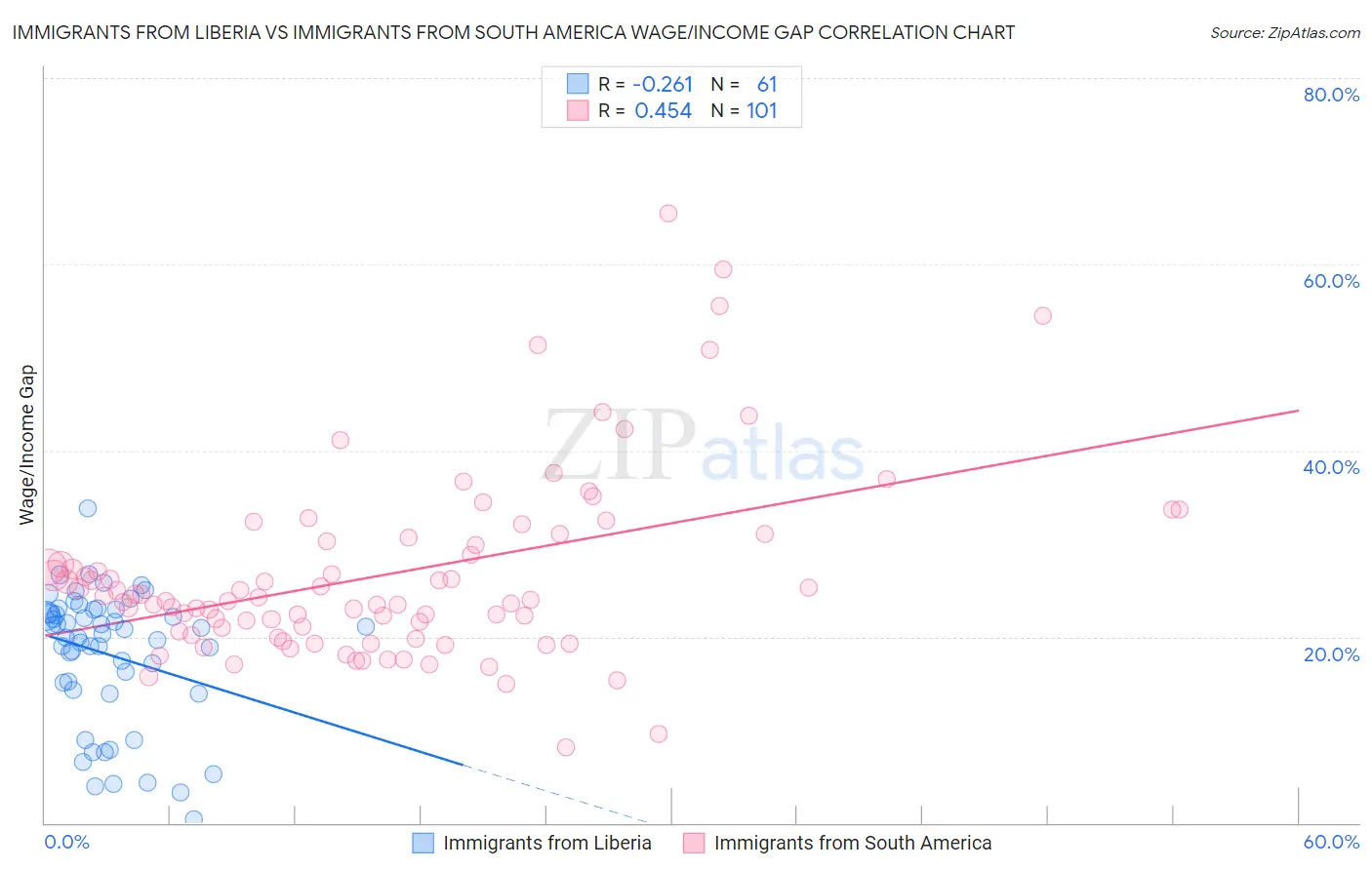 Immigrants from Liberia vs Immigrants from South America Wage/Income Gap