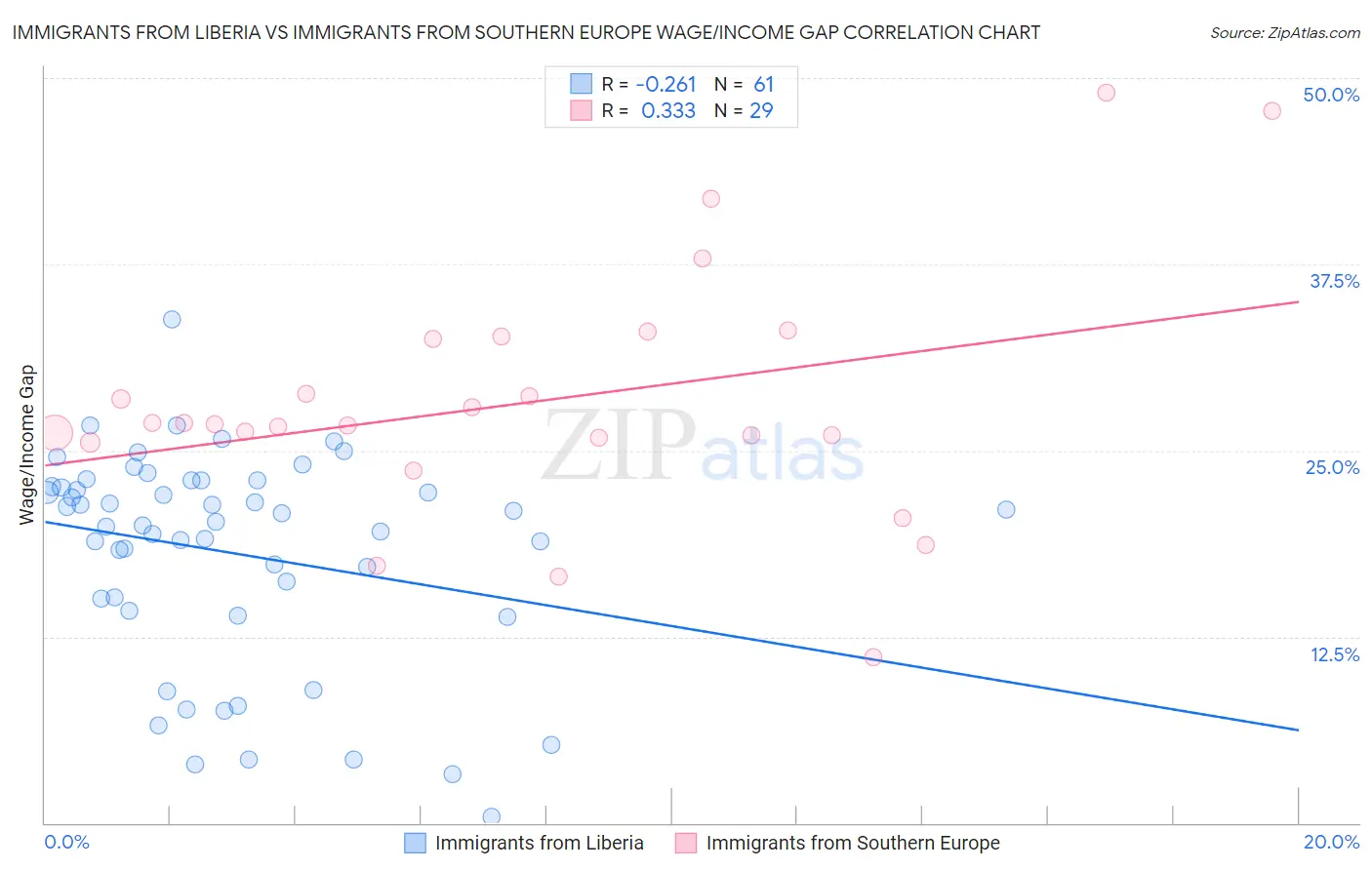 Immigrants from Liberia vs Immigrants from Southern Europe Wage/Income Gap